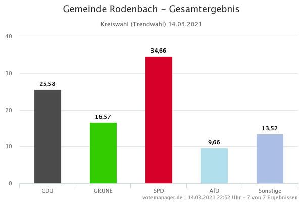 Gemeinde Rodenbach - Gesamtergebnis