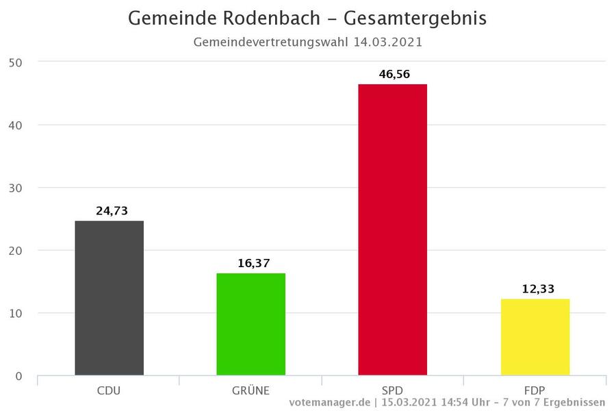 Gemeinde Rodenbach - Gesamtergebnis Gemeindevertretungswahl