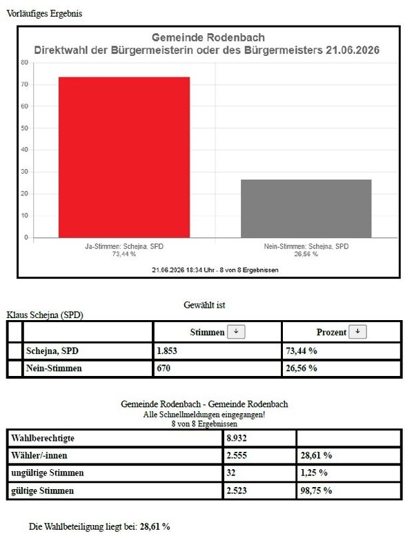 Ergebnis B&uuml;rgermeisterwahl 21.06.2026